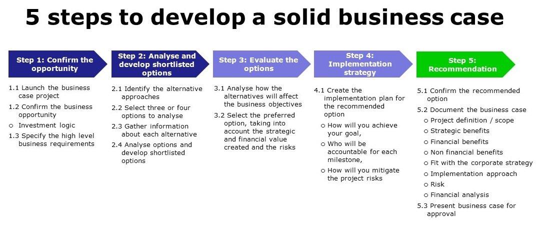 Business case là gì 2